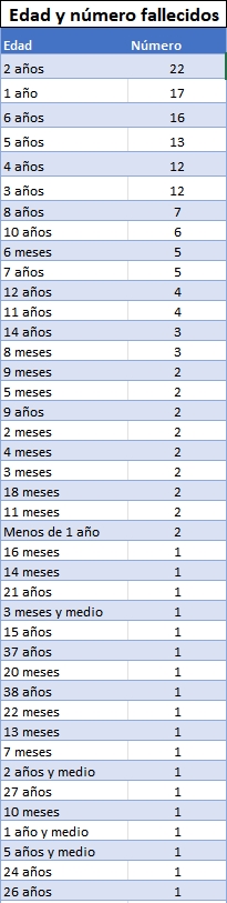 Fallecidos de viruela por edad